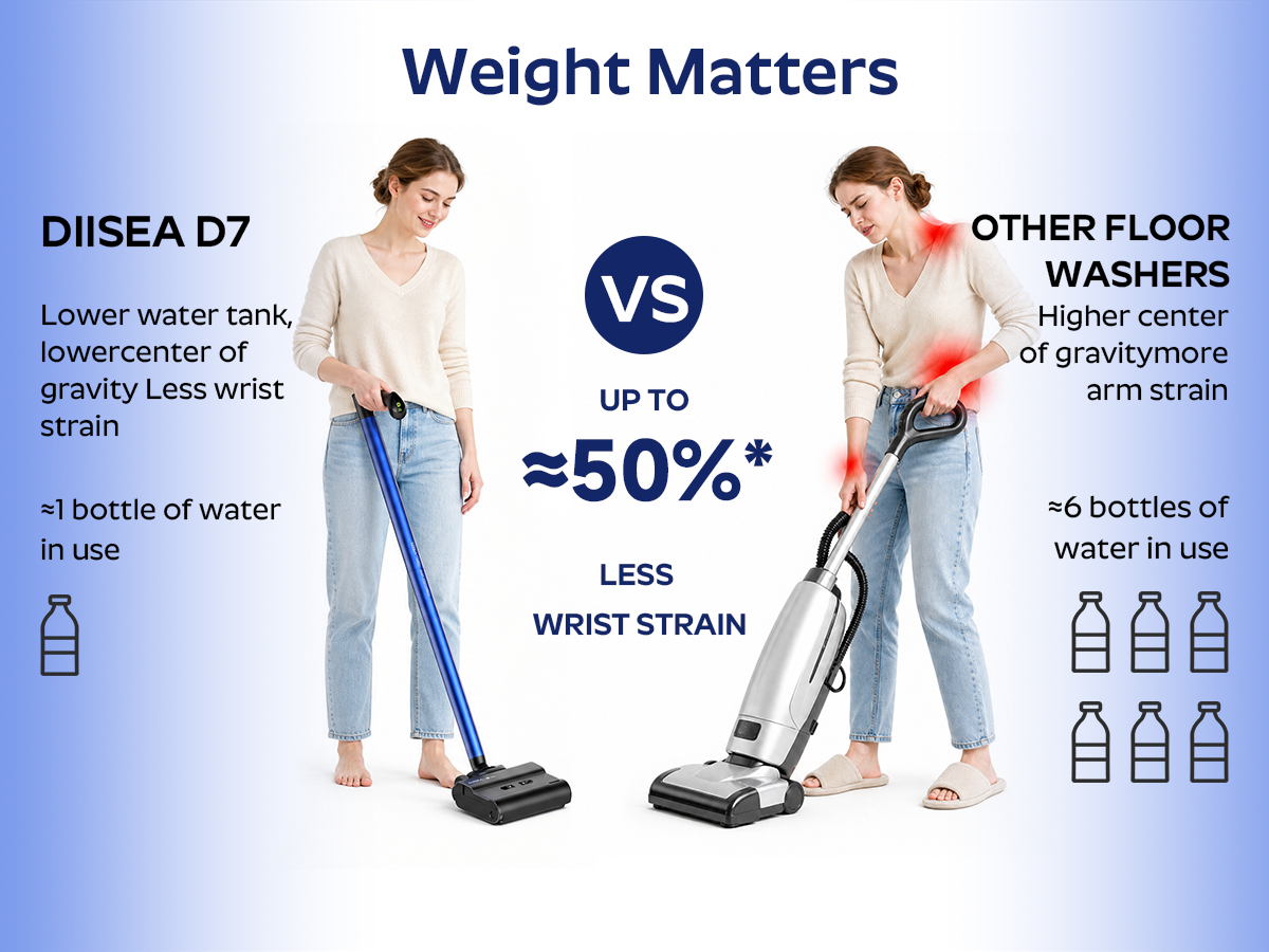 Weight Matters